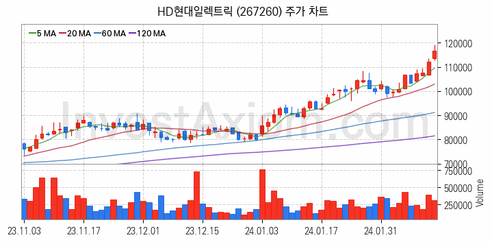 전력설비 관련주 HD현대일렉트릭 주식 종목의 분석 시점 기준 최근 일봉 차트