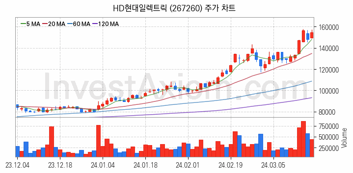 전력설비 관련주 HD현대일렉트릭 주식 종목의 분석 시점 기준 최근 일봉 차트