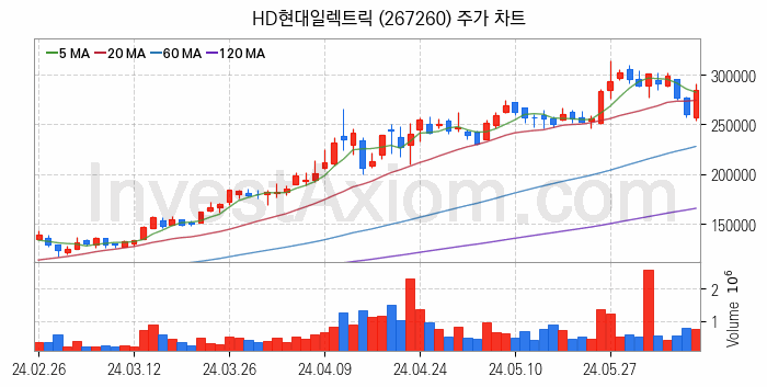 전력설비 관련주 HD현대일렉트릭 주식 종목의 분석 시점 기준 최근 일봉 차트