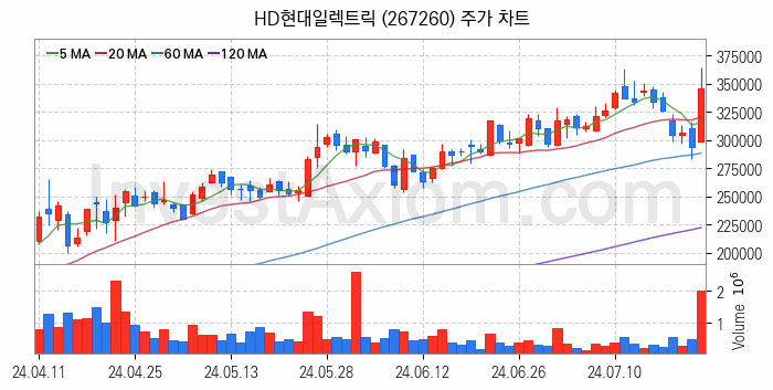 전력설비 관련주 HD현대일렉트릭 주식 종목의 분석 시점 기준 최근 일봉 차트