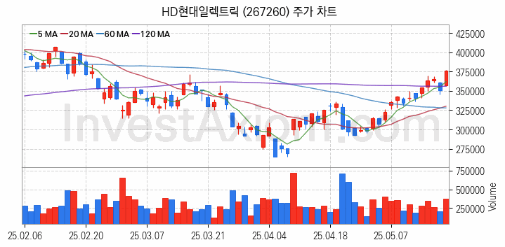 전력설비 관련주 HD현대일렉트릭 주식 종목의 분석 시점 기준 최근 일봉 차트