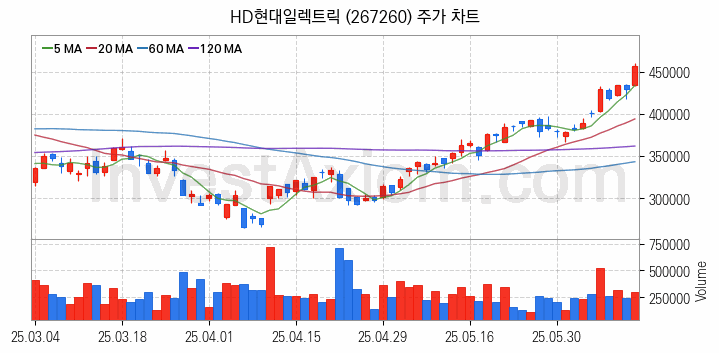전력설비 관련주 HD현대일렉트릭 주식 종목의 분석 시점 기준 최근 일봉 차트