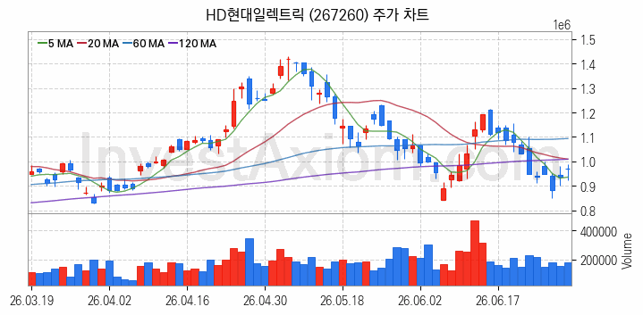 전력설비 관련주 HD현대일렉트릭 주식 종목의 분석 시점 기준 최근 일봉 차트
