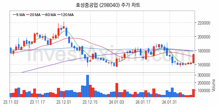 전력설비 관련주 효성중공업 주식 종목의 분석 시점 기준 최근 일봉 차트