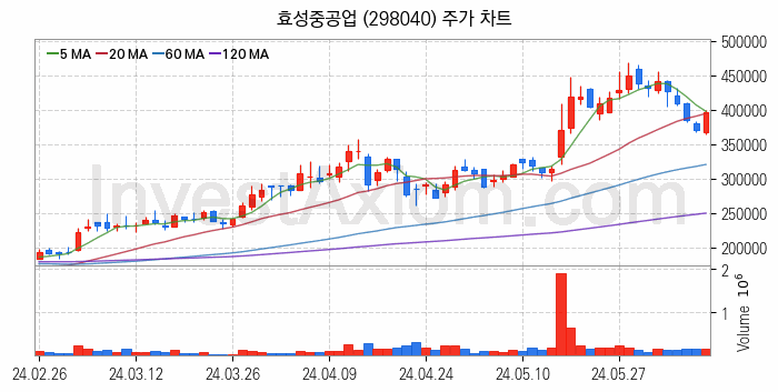 전력설비 관련주 효성중공업 주식 종목의 분석 시점 기준 최근 일봉 차트