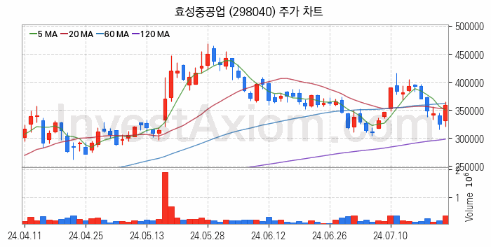 전력설비 관련주 효성중공업 주식 종목의 분석 시점 기준 최근 일봉 차트