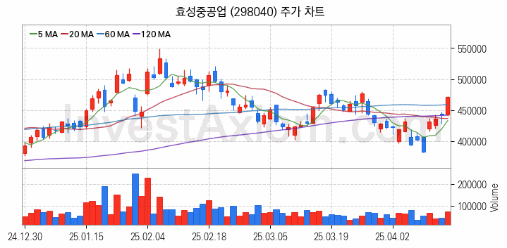 전력설비 관련주 효성중공업 주식 종목의 분석 시점 기준 최근 일봉 차트