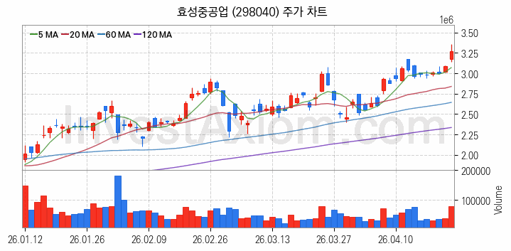전력설비 관련주 효성중공업 주식 종목의 분석 시점 기준 최근 일봉 차트