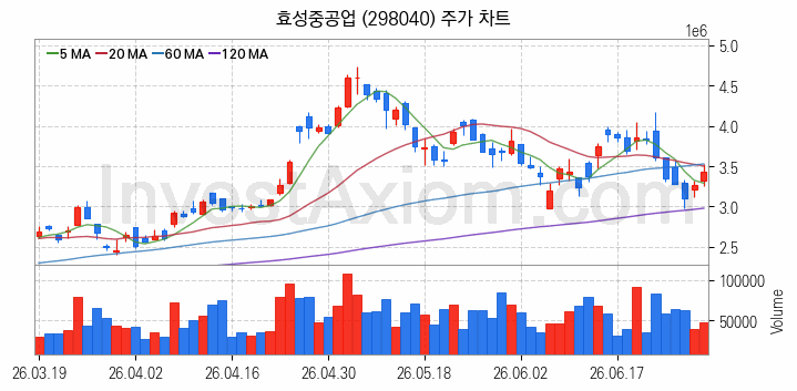 전력설비 관련주 효성중공업 주식 종목의 분석 시점 기준 최근 일봉 차트