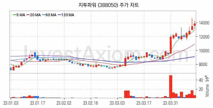 전력설비 관련주 지투파워 주식 종목의 분석 시점 기준 최근 일봉 차트