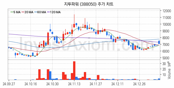 전력설비 관련주 지투파워 주식 종목의 분석 시점 기준 최근 일봉 차트