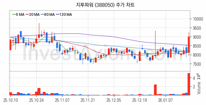 전력설비 관련주 지투파워 주식 종목의 분석 시점 기준 최근 일봉 차트