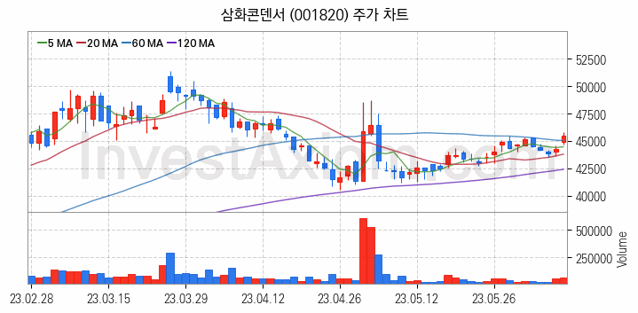 전력저장장치 ESS 관련주 삼화콘덴서 주식 종목의 분석 시점 기준 최근 일봉 차트