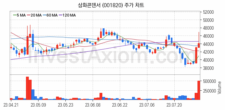 전력저장장치 ESS 관련주 삼화콘덴서 주식 종목의 분석 시점 기준 최근 일봉 차트