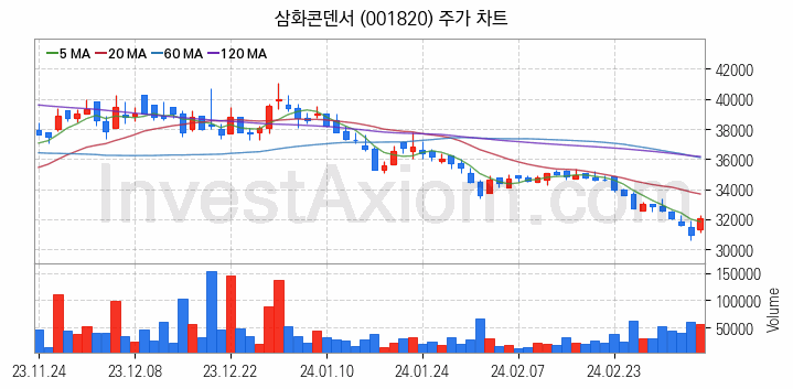 전력저장장치 ESS 관련주 삼화콘덴서 주식 종목의 분석 시점 기준 최근 일봉 차트