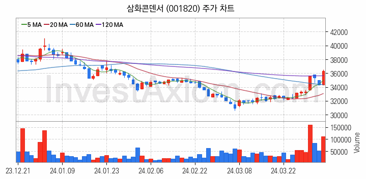 전력저장장치 ESS 관련주 삼화콘덴서 주식 종목의 분석 시점 기준 최근 일봉 차트