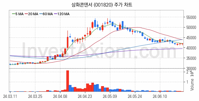 전력저장장치 ESS 관련주 삼화콘덴서 주식 종목의 분석 시점 기준 최근 일봉 차트