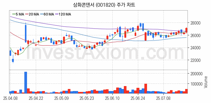 전력저장장치 ESS 관련주 삼화콘덴서 주식 종목의 분석 시점 기준 최근 일봉 차트