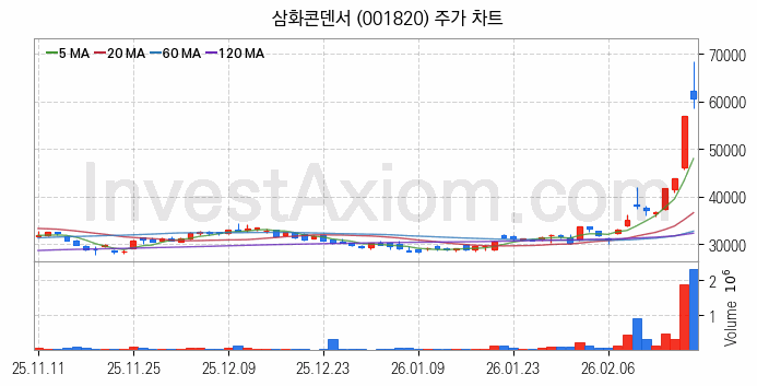 전력저장장치 ESS 관련주 삼화콘덴서 주식 종목의 분석 시점 기준 최근 일봉 차트