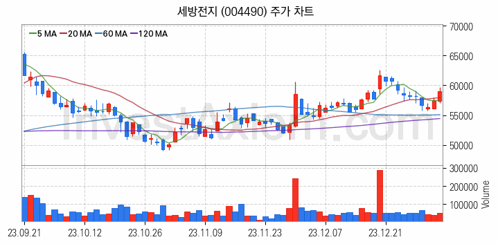 전력저장장치 ESS 관련주 세방전지 주식 종목의 분석 시점 기준 최근 일봉 차트