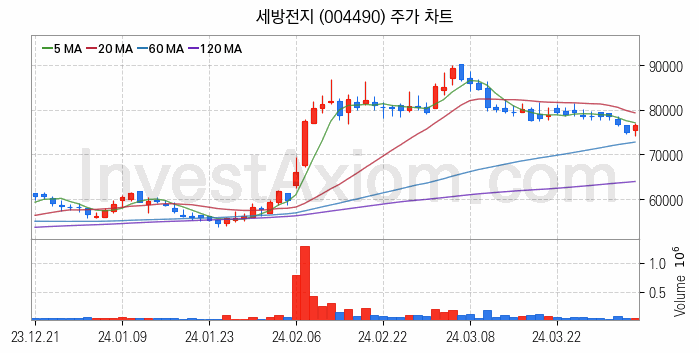 전력저장장치 ESS 관련주 세방전지 주식 종목의 분석 시점 기준 최근 일봉 차트