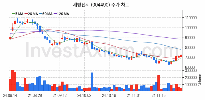 전력저장장치 ESS 관련주 세방전지 주식 종목의 분석 시점 기준 최근 일봉 차트