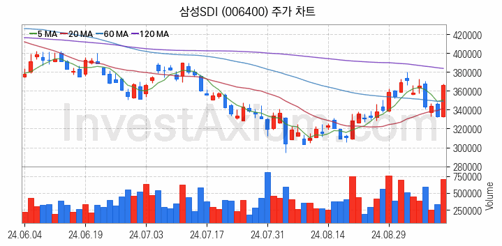 전력저장장치 ESS 관련주 삼성SDI 주식 종목의 분석 시점 기준 최근 일봉 차트