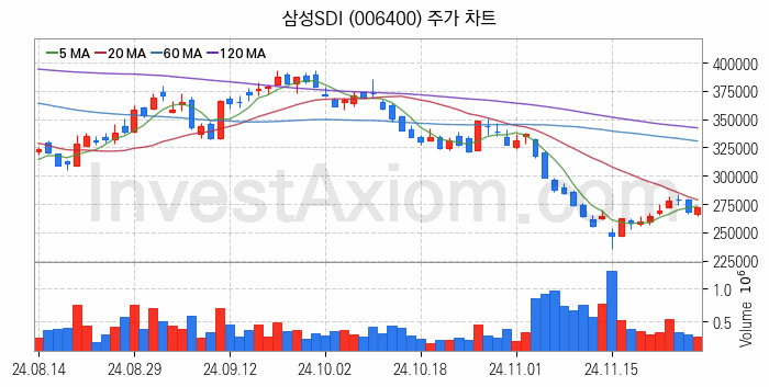 전력저장장치 ESS 관련주 삼성SDI 주식 종목의 분석 시점 기준 최근 일봉 차트