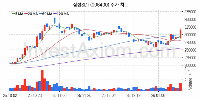 전력저장장치 ESS 관련주 삼성SDI 주식 종목의 분석 시점 기준 최근 일봉 차트