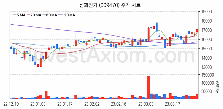 전력저장장치 ESS 관련주 삼화전기 주식 종목의 분석 시점 기준 최근 일봉 차트