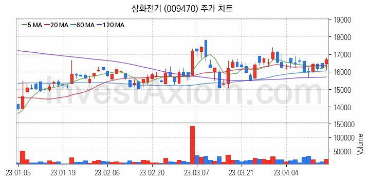 전력저장장치 ESS 관련주 삼화전기 주식 종목의 분석 시점 기준 최근 일봉 차트