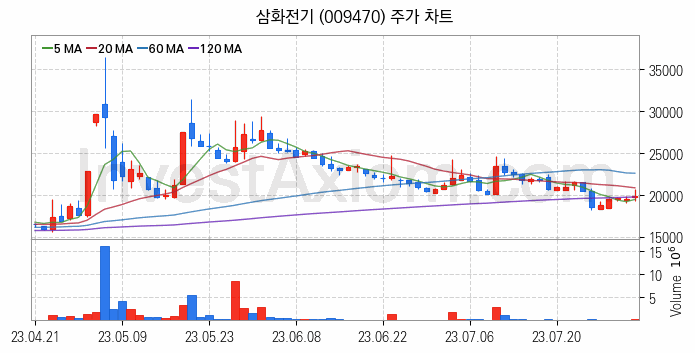 전력저장장치 ESS 관련주 삼화전기 주식 종목의 분석 시점 기준 최근 일봉 차트