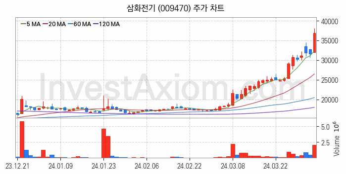 전력저장장치 ESS 관련주 삼화전기 주식 종목의 분석 시점 기준 최근 일봉 차트