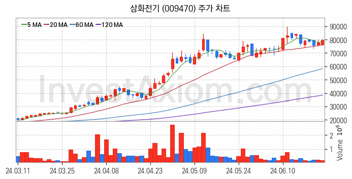 전력저장장치 ESS 관련주 삼화전기 주식 종목의 분석 시점 기준 최근 일봉 차트