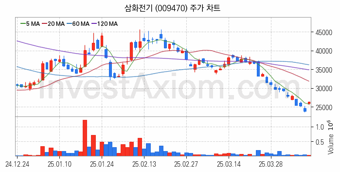 전력저장장치 ESS 관련주 삼화전기 주식 종목의 분석 시점 기준 최근 일봉 차트