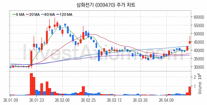 전력저장장치 ESS 관련주 삼화전기 주식 종목의 분석 시점 기준 최근 일봉 차트
