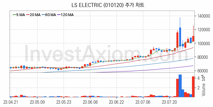 전력저장장치 ESS 관련주 LS ELECTRIC 주식 종목의 분석 시점 기준 최근 일봉 차트