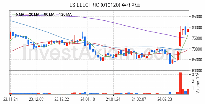 전력저장장치 ESS 관련주 LS ELECTRIC 주식 종목의 분석 시점 기준 최근 일봉 차트