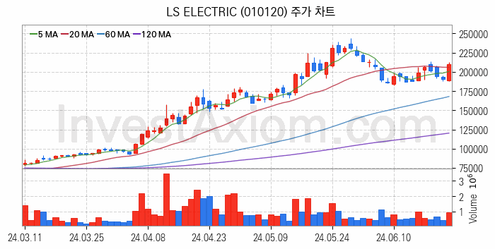 전력저장장치 ESS 관련주 LS ELECTRIC 주식 종목의 분석 시점 기준 최근 일봉 차트