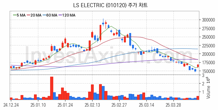전력저장장치 ESS 관련주 LS ELECTRIC 주식 종목의 분석 시점 기준 최근 일봉 차트