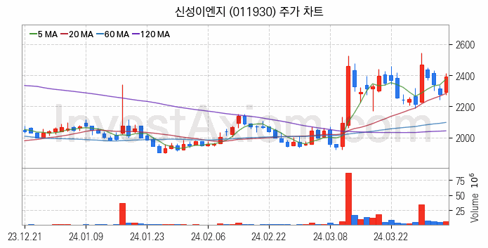 전력저장장치 ESS 관련주 신성이엔지 주식 종목의 분석 시점 기준 최근 일봉 차트