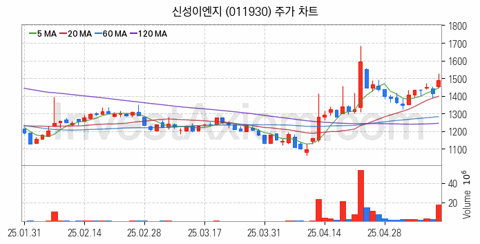 전력저장장치 ESS 관련주 신성이엔지 주식 종목의 분석 시점 기준 최근 일봉 차트