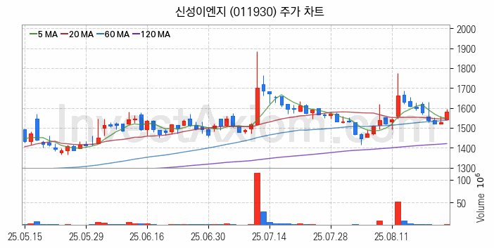 전력저장장치 ESS 관련주 신성이엔지 주식 종목의 분석 시점 기준 최근 일봉 차트