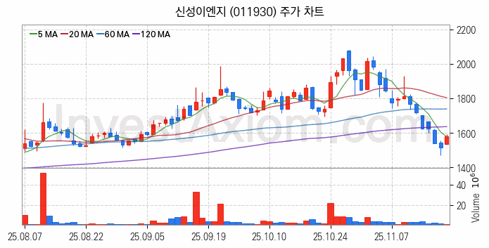 전력저장장치 ESS 관련주 신성이엔지 주식 종목의 분석 시점 기준 최근 일봉 차트