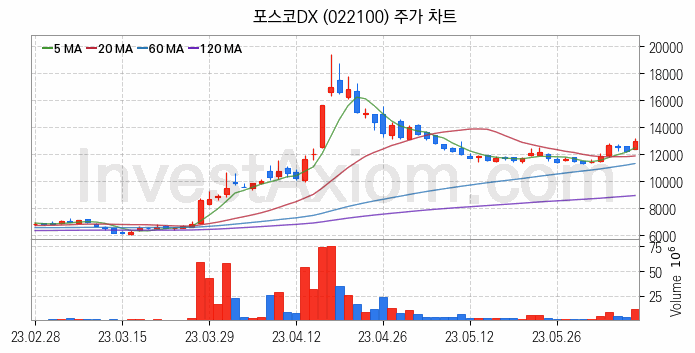 전력저장장치 ESS 관련주 포스코DX 주식 종목의 분석 시점 기준 최근 일봉 차트