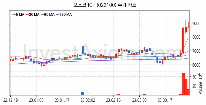 전력저장장치 ESS 관련주 포스코 ICT 주식 종목의 분석 시점 기준 최근 일봉 차트