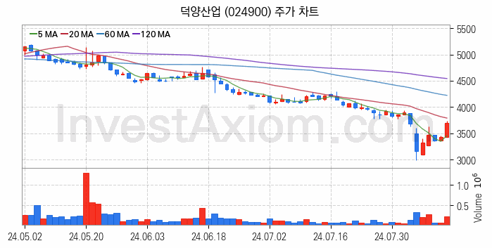 전력저장장치 ESS 관련주 덕양산업 주식 종목의 분석 시점 기준 최근 일봉 차트