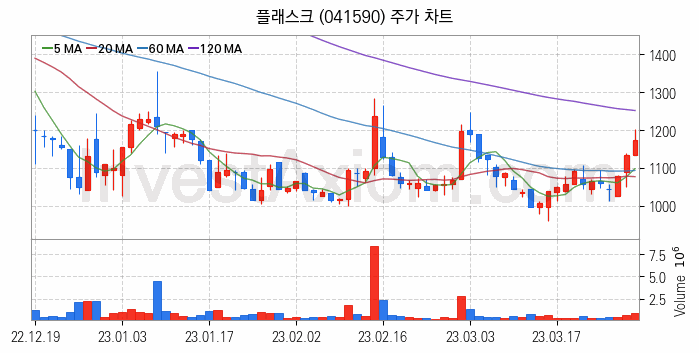 전력저장장치 ESS 관련주 플래스크 주식 종목의 분석 시점 기준 최근 일봉 차트