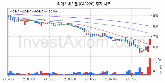 전력저장장치 ESS 관련주 티에스넥스젠 주식 종목의 분석 시점 기준 최근 일봉 차트