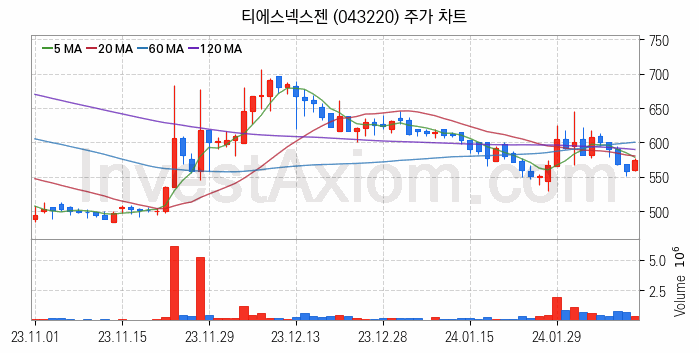 전력저장장치 ESS 관련주 티에스넥스젠 주식 종목의 분석 시점 기준 최근 일봉 차트